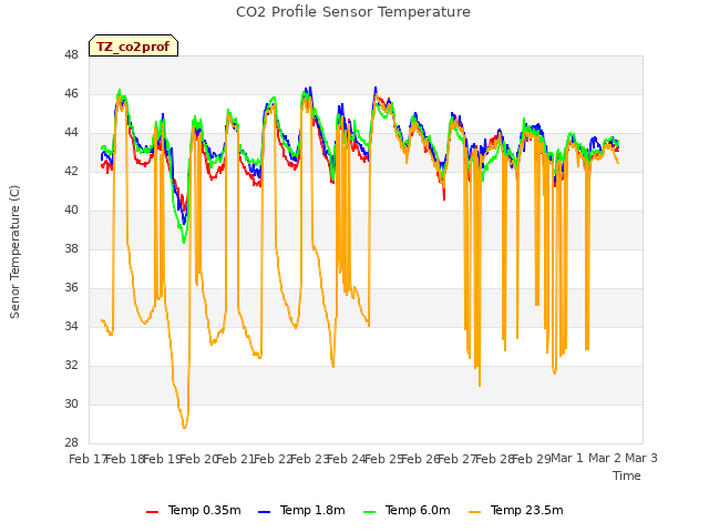 plot of CO2 Profile Sensor Temperature