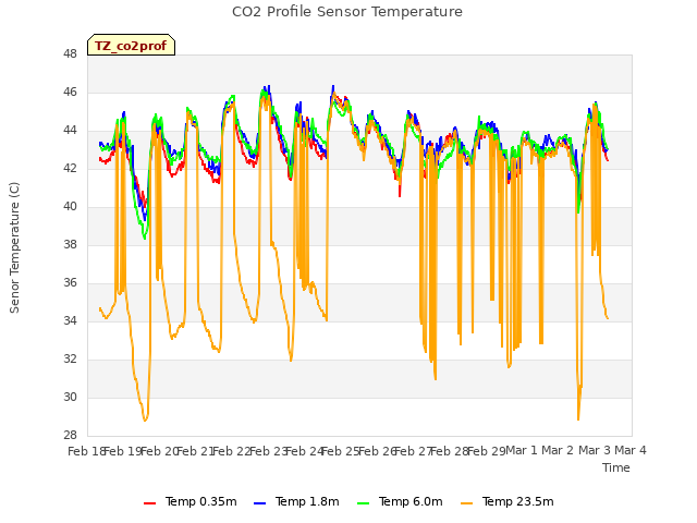 plot of CO2 Profile Sensor Temperature