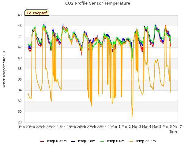 plot of CO2 Profile Sensor Temperature