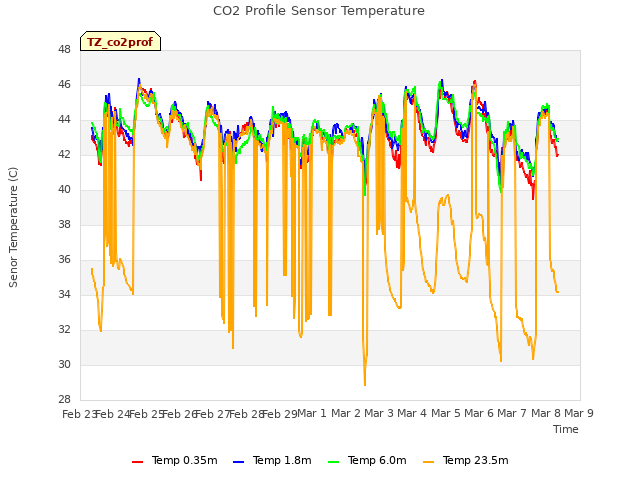 plot of CO2 Profile Sensor Temperature