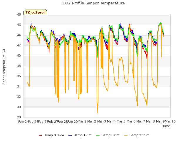 plot of CO2 Profile Sensor Temperature
