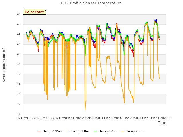 plot of CO2 Profile Sensor Temperature