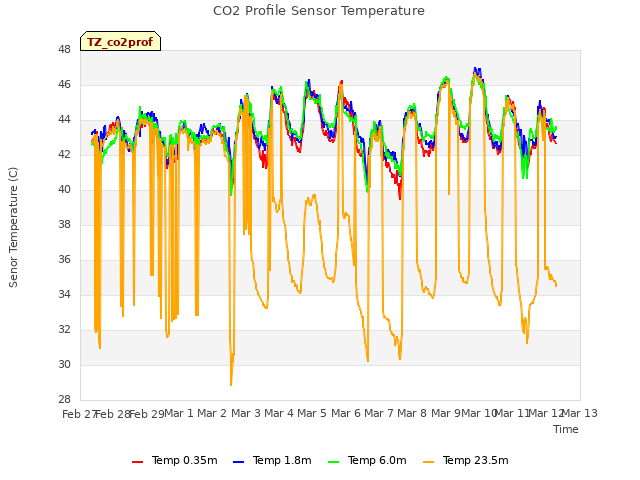 plot of CO2 Profile Sensor Temperature