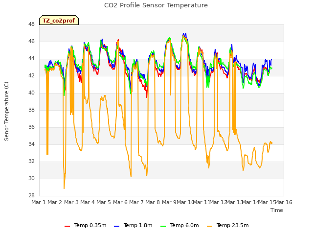 plot of CO2 Profile Sensor Temperature