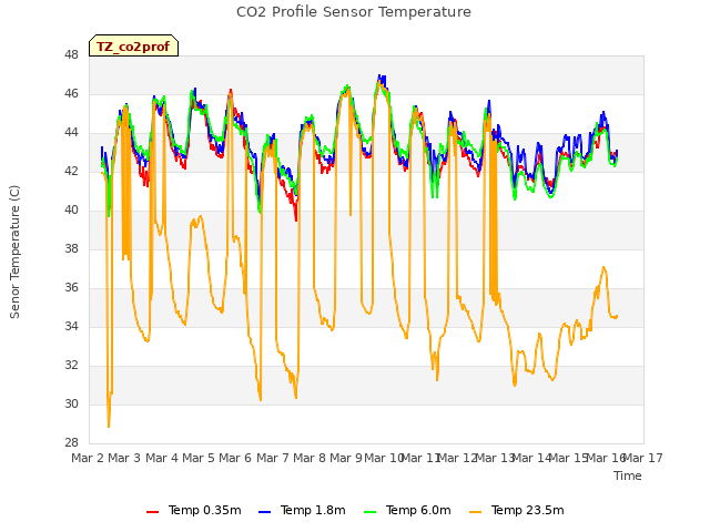 plot of CO2 Profile Sensor Temperature