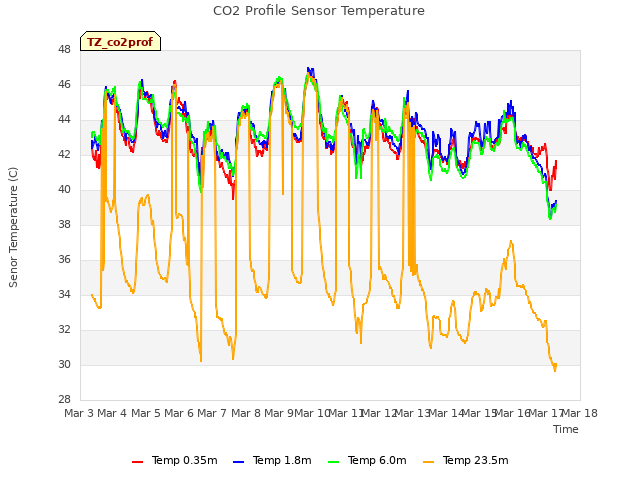 plot of CO2 Profile Sensor Temperature