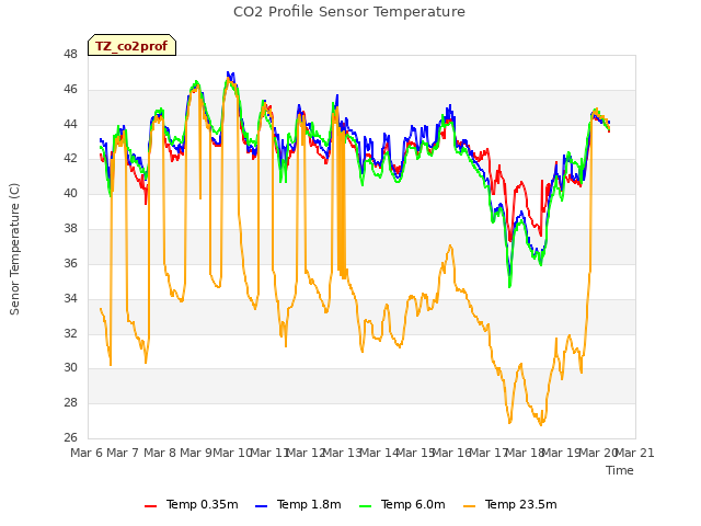 plot of CO2 Profile Sensor Temperature