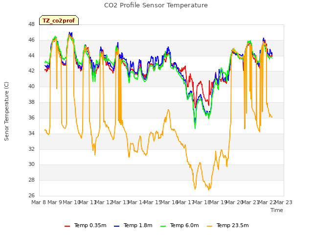 plot of CO2 Profile Sensor Temperature