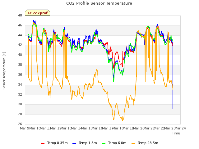 plot of CO2 Profile Sensor Temperature