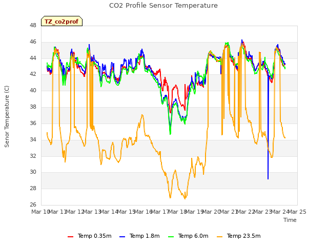 plot of CO2 Profile Sensor Temperature