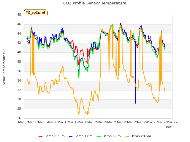 plot of CO2 Profile Sensor Temperature