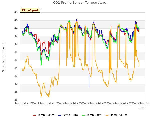 plot of CO2 Profile Sensor Temperature