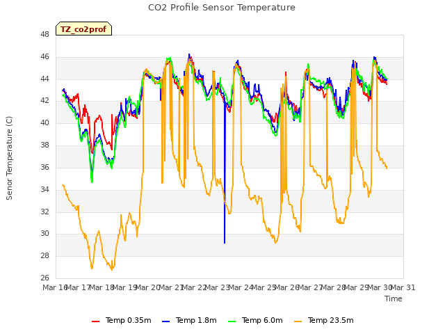 plot of CO2 Profile Sensor Temperature