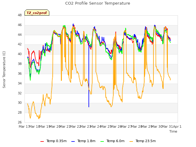 plot of CO2 Profile Sensor Temperature