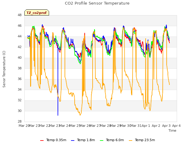 plot of CO2 Profile Sensor Temperature