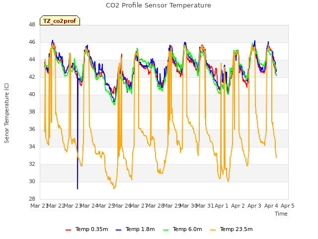 plot of CO2 Profile Sensor Temperature