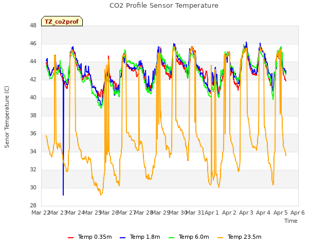 plot of CO2 Profile Sensor Temperature