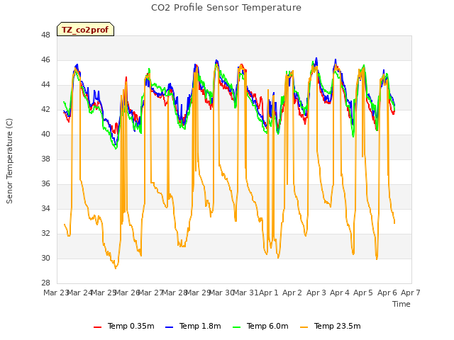 plot of CO2 Profile Sensor Temperature