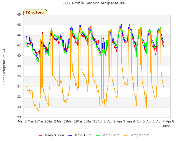 plot of CO2 Profile Sensor Temperature