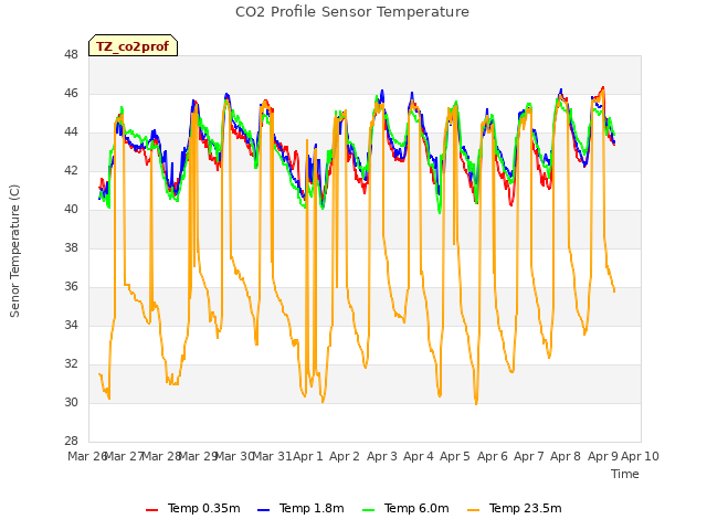 plot of CO2 Profile Sensor Temperature