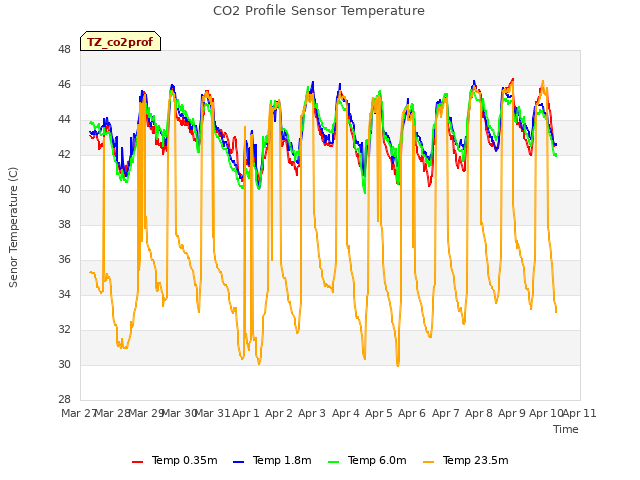 plot of CO2 Profile Sensor Temperature