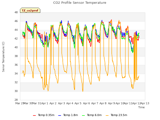 plot of CO2 Profile Sensor Temperature