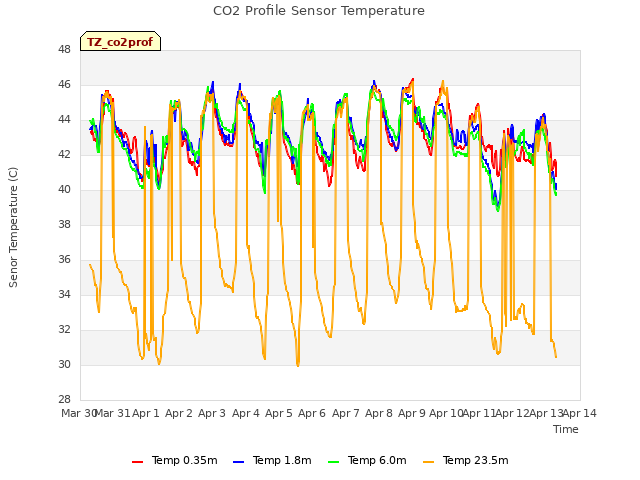 plot of CO2 Profile Sensor Temperature