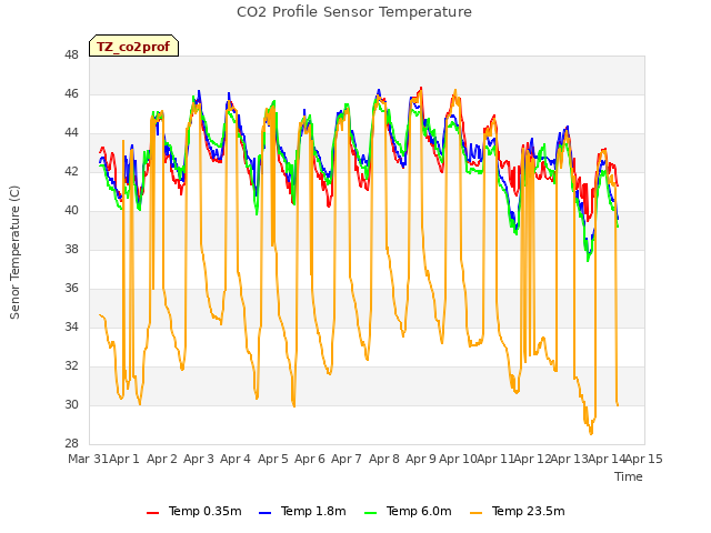 plot of CO2 Profile Sensor Temperature