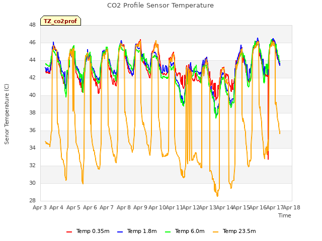 plot of CO2 Profile Sensor Temperature