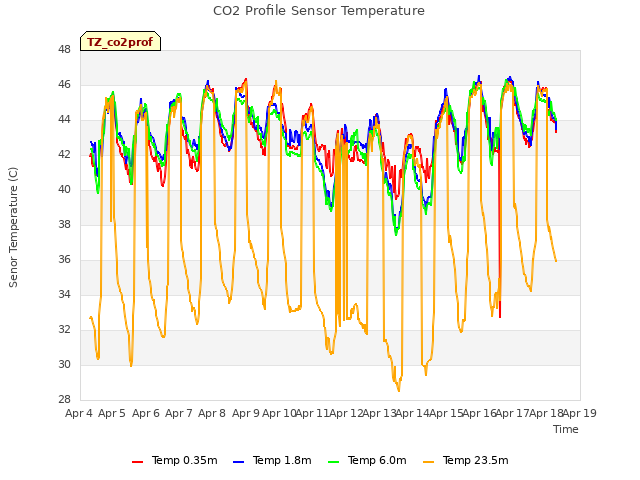 plot of CO2 Profile Sensor Temperature