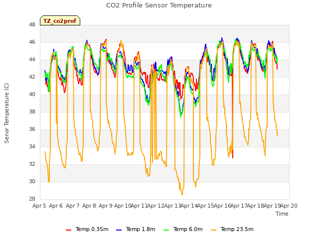 plot of CO2 Profile Sensor Temperature