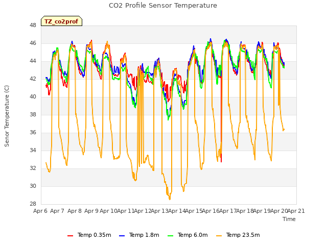 plot of CO2 Profile Sensor Temperature