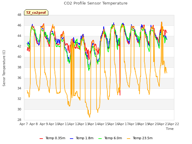 plot of CO2 Profile Sensor Temperature