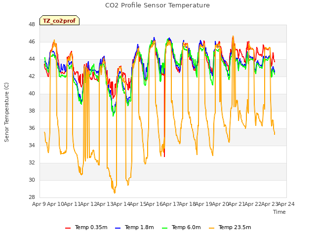 plot of CO2 Profile Sensor Temperature