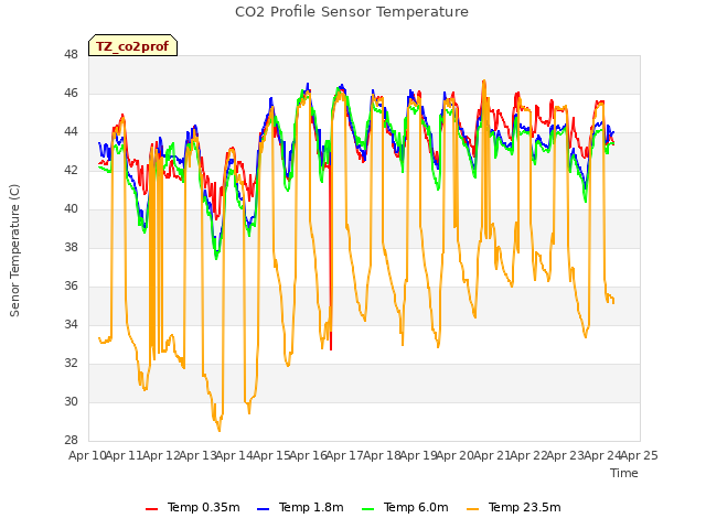 plot of CO2 Profile Sensor Temperature