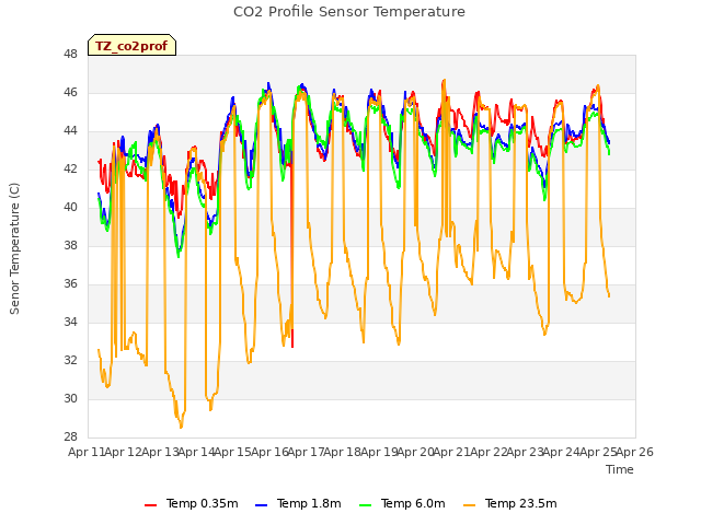 plot of CO2 Profile Sensor Temperature