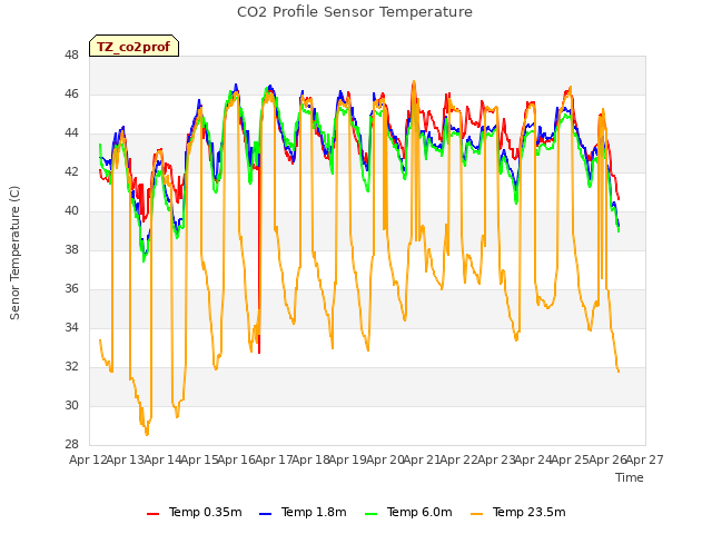 plot of CO2 Profile Sensor Temperature