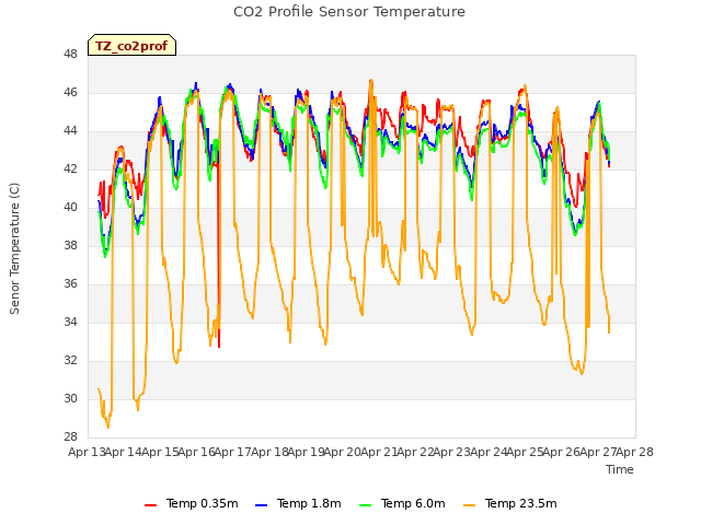 plot of CO2 Profile Sensor Temperature