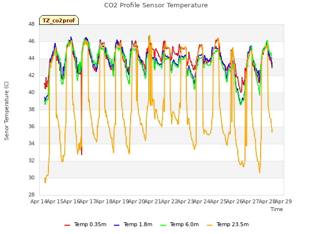 plot of CO2 Profile Sensor Temperature