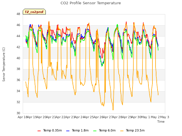 plot of CO2 Profile Sensor Temperature