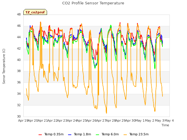 plot of CO2 Profile Sensor Temperature