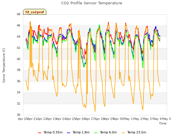 plot of CO2 Profile Sensor Temperature