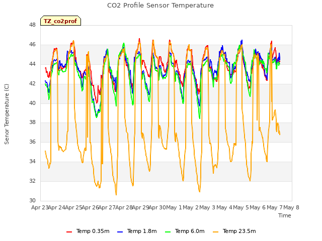 plot of CO2 Profile Sensor Temperature