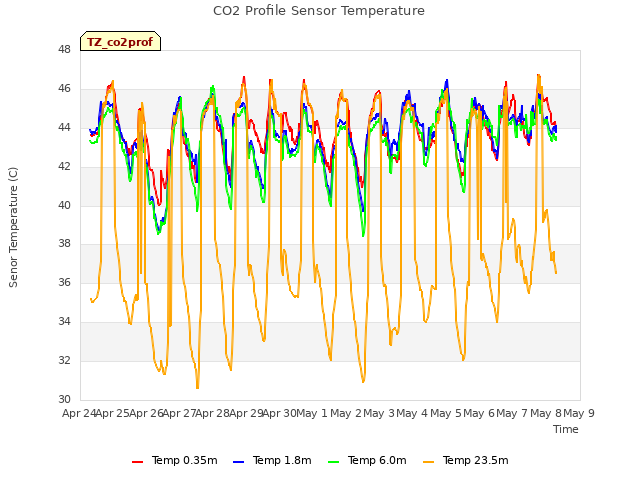 plot of CO2 Profile Sensor Temperature