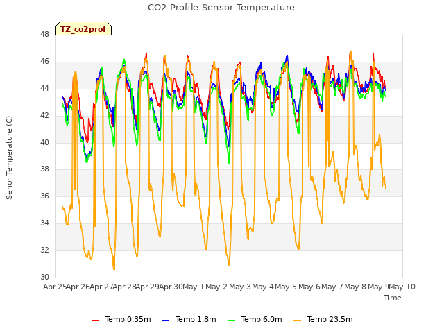 plot of CO2 Profile Sensor Temperature