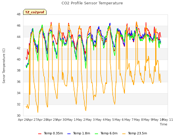 plot of CO2 Profile Sensor Temperature