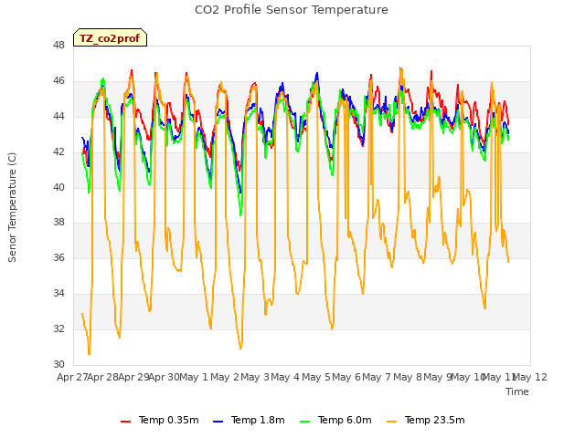 plot of CO2 Profile Sensor Temperature