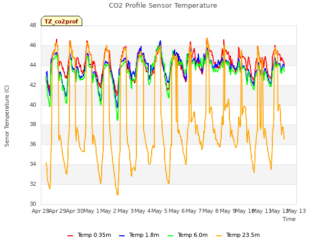 plot of CO2 Profile Sensor Temperature