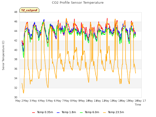 plot of CO2 Profile Sensor Temperature