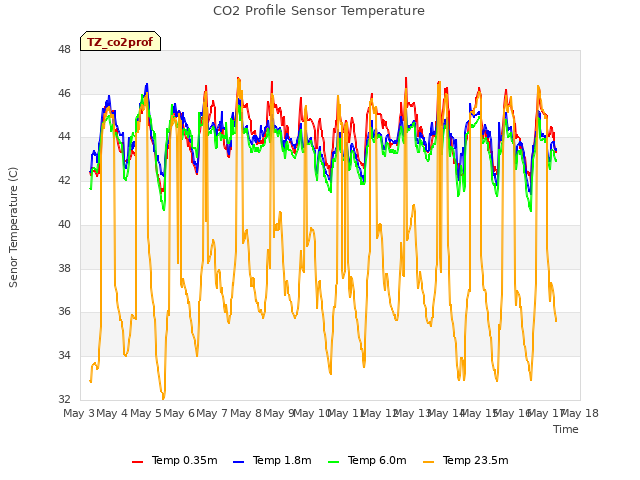 plot of CO2 Profile Sensor Temperature